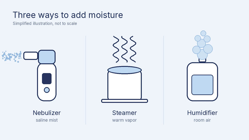 Simplified illustration of a nebulizer, a steamer and a humidifier